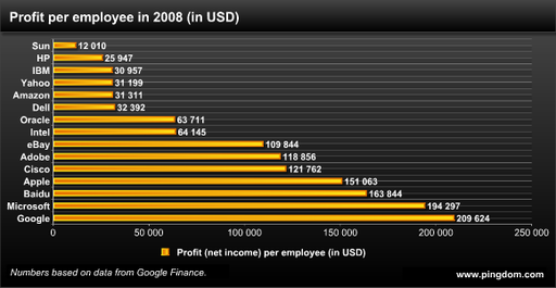 Google - чистая прибыль $210 000 на человека